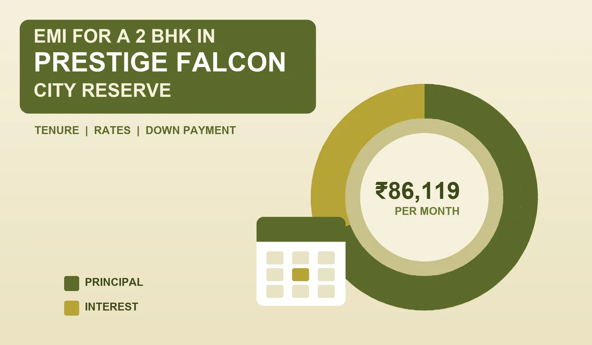EMI for a 2 BHK in Prestige Falcon City Reserve - olive and cream donut chart with a calendar and rupee coin
