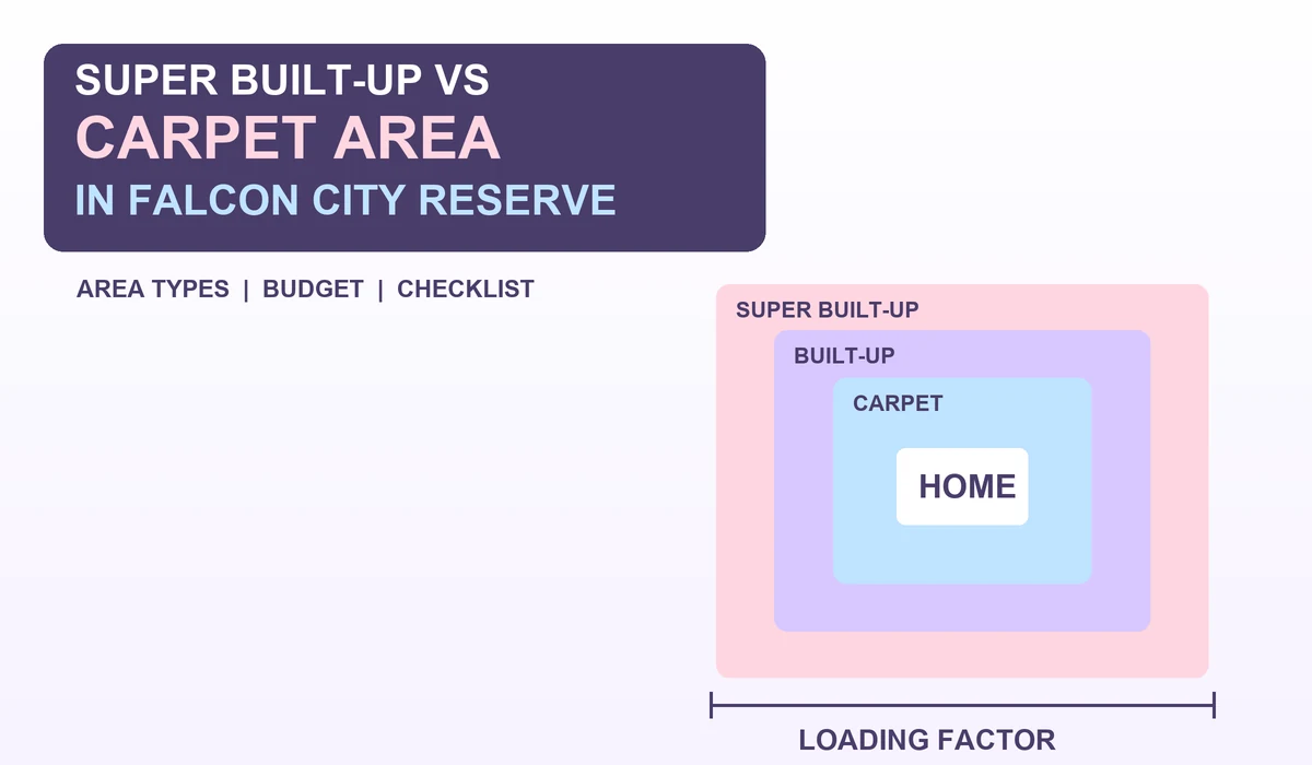 Super built-up vs carpet area in Prestige Falcon City Reserve - nested pastel squares showing carpet, built-up and super built-up layers